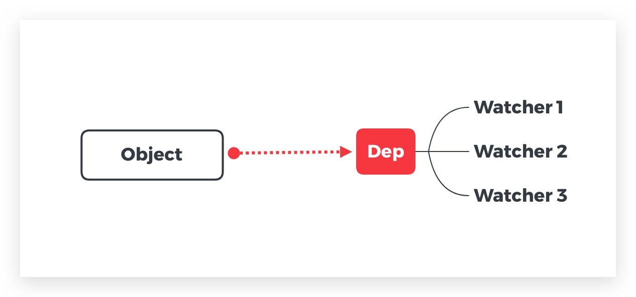 Lifecycle Dep