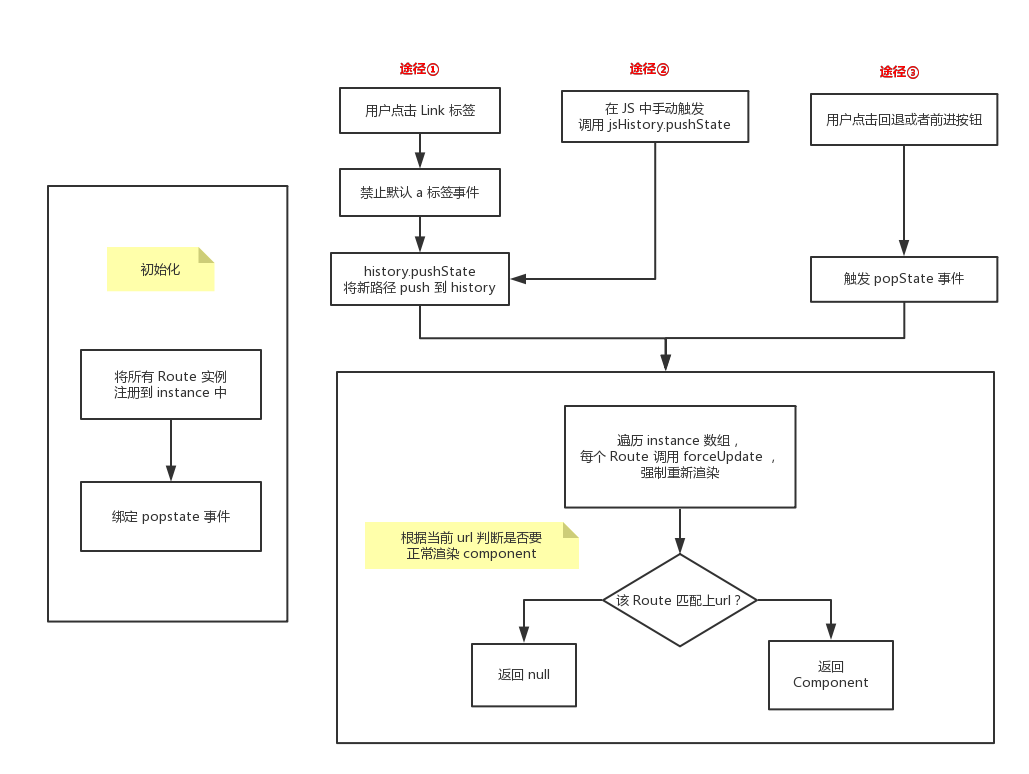 React Router Workflow