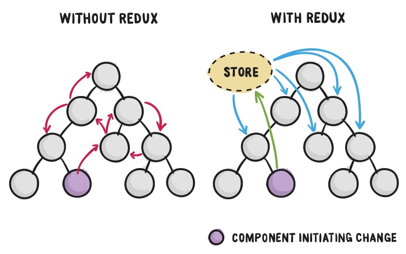Redux State